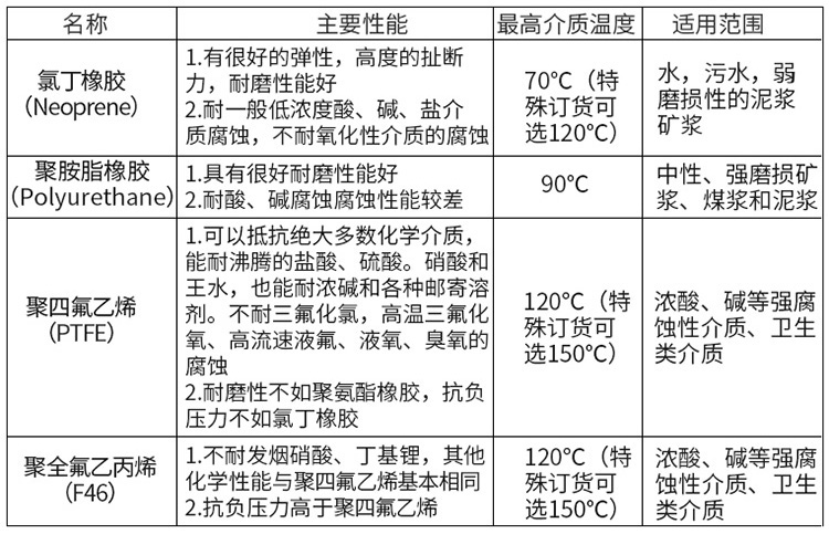 自來水電磁流量計襯里材料對照表